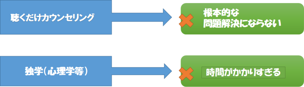 従来のカウンセリングです